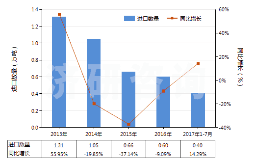 2013-2017年7月中國(guó)鈦的氧化物(HS28230000)進(jìn)口量及增速統(tǒng)計(jì)